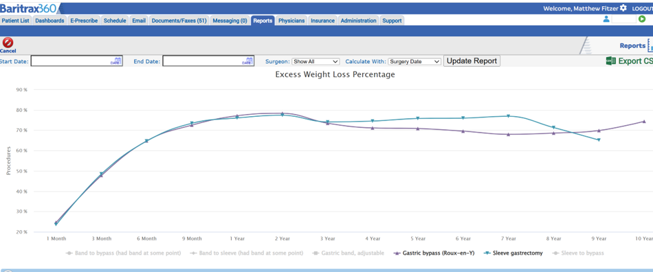 Chart showing excess weight loss percentage over ten years for gastric bypass and sleeve gastrectomy patients at Virginia Bariatric