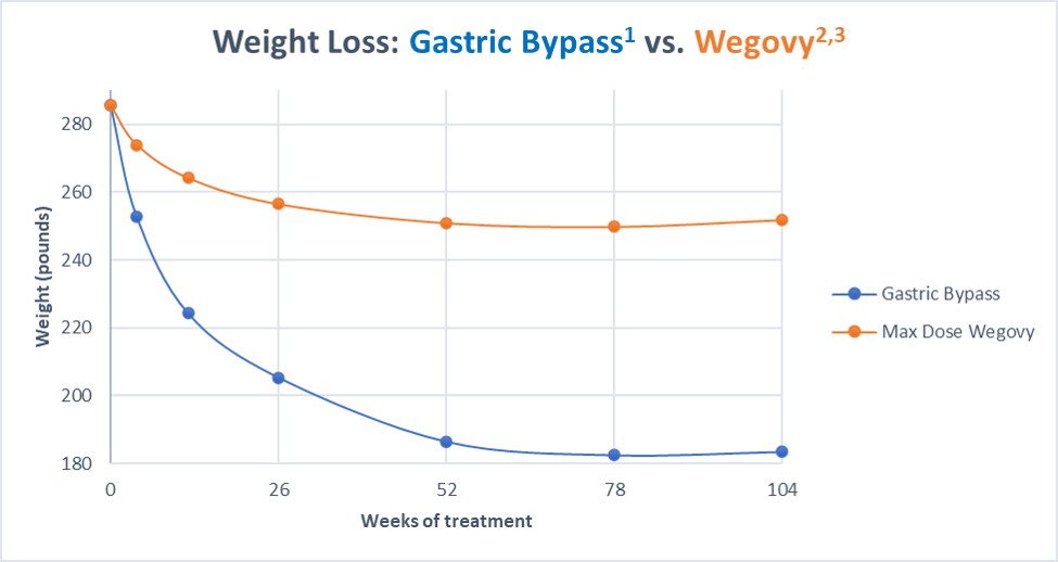 Weight loss data: high-dose semaglutide versus lap gastric bypass
