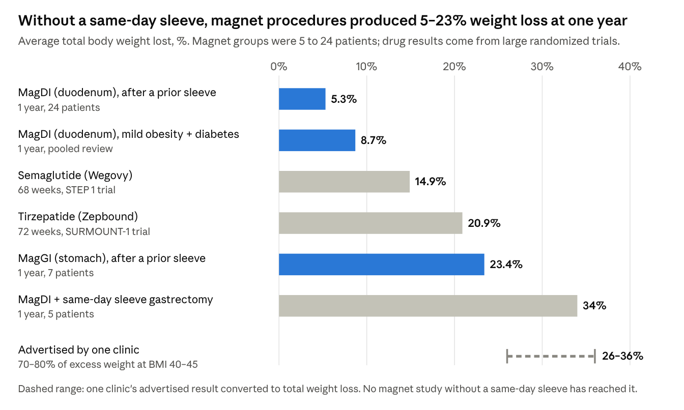 Without a same-day sleeve, magnet procedures produced 5–23% weight loss at one year. Comparison includes MagDI, MagGI, Wegovy, Zepbound, and a same-day sleeve group; advertised range 26–36%.