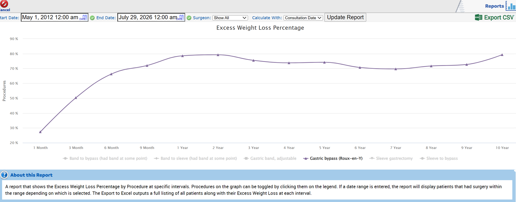Line chart of gastric bypass results: excess weight loss climbs to roughly 79% at one year and holds near 70% through year ten