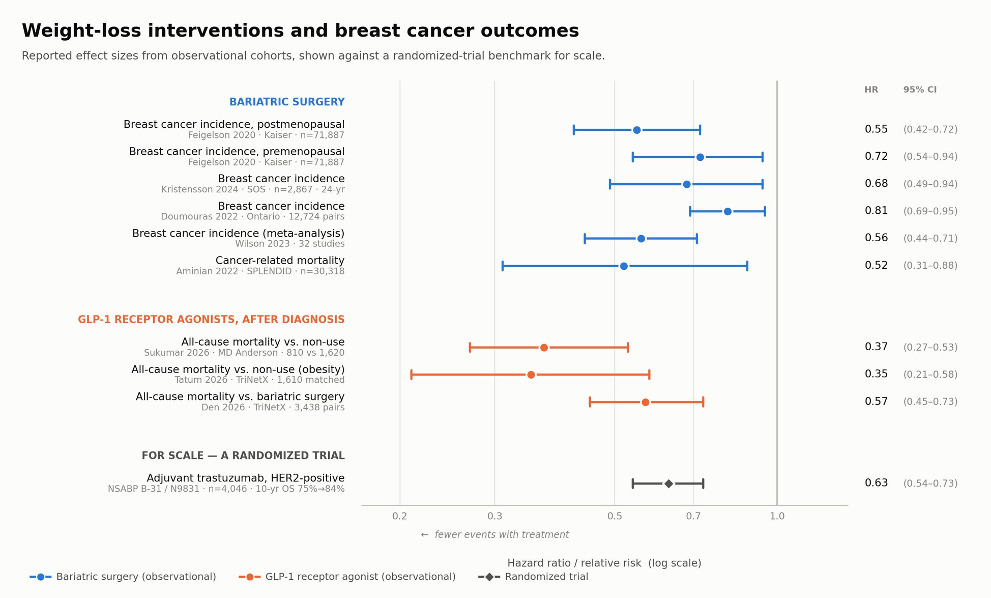Gráfico de bosque con los tamaños de efecto reportados para la cirugía bariátrica y los agonistas del receptor de GLP-1 en cáncer de mama, con trastuzumab adyuvante mostrado como referencia de escala