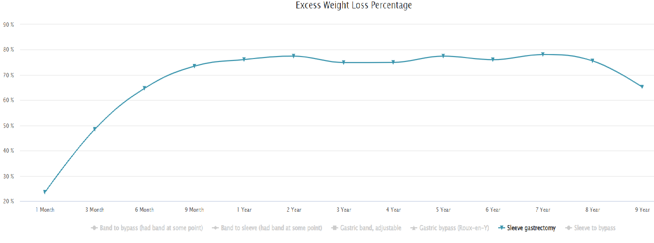 Graph showing excess weight loss percentage over time for sleeve gastrectomy patients