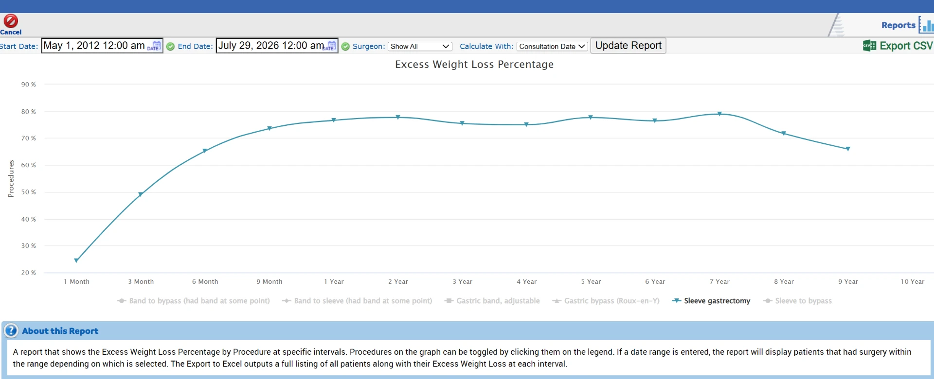 Line chart of sleeve gastrectomy results: excess weight loss peaks near 79% and stays above 67% from year one through year ten