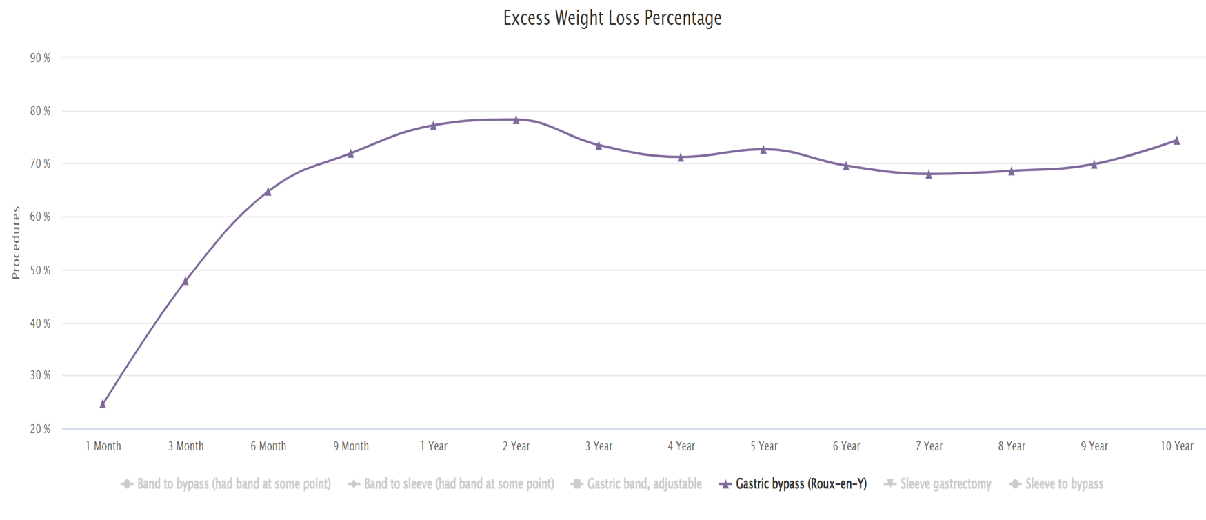 Ten-year excess weight loss percentage chart for gastric bypass patients