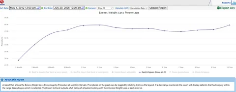 Excess weight loss percentage after Roux-en-Y gastric bypass at Virginia Bariatric Surgery, from 1 month through 10 years post-surgery
