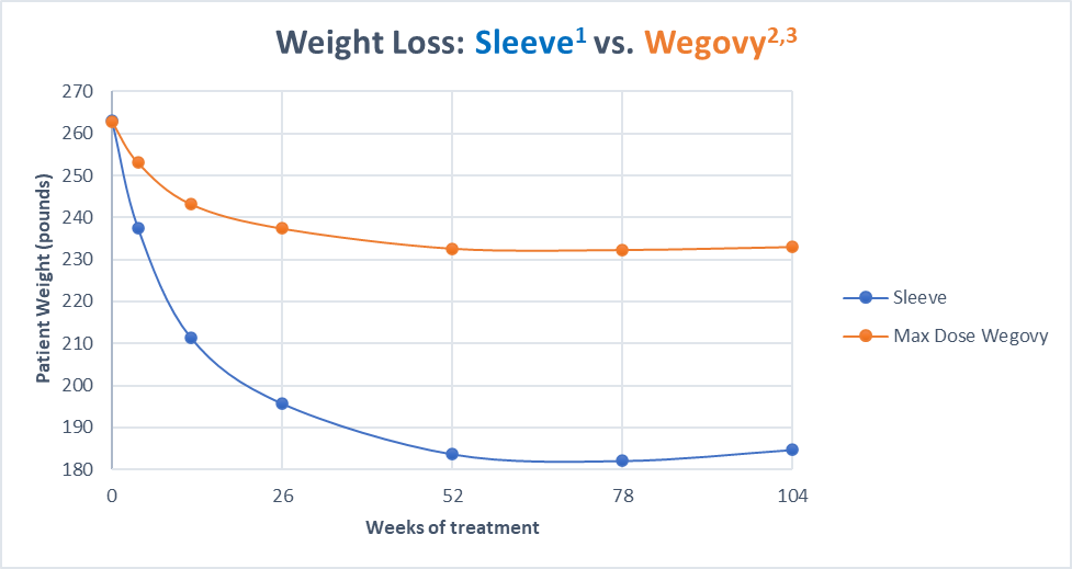 Comparison of weight loss data for high-dose semaglutide therapy versus sleeve gastrectomy surgery
