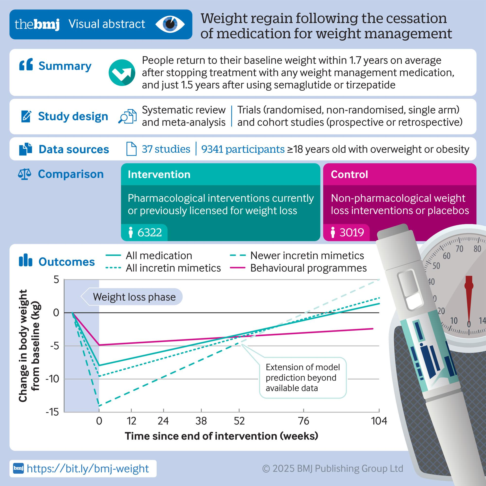 BMJ visual abstract: weight regain following cessation of medication for weight management