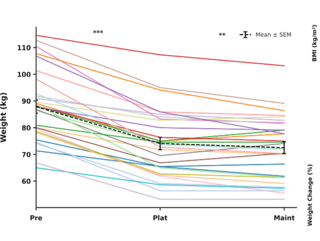 Tapering study graph showing weight trajectories at Pre, Plateau, and Maintenance