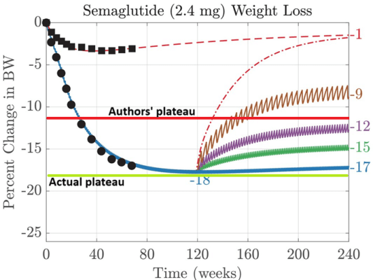 Semaglutide 2.4 mg weight loss chart annotated with actual plateau and authors' plateau lines