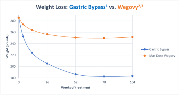 Weight loss data: high-dose semaglutide versus lap gastric bypass